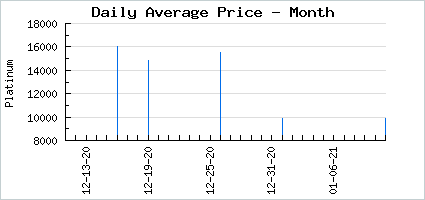 Market price of Divine Regent of Aurelian