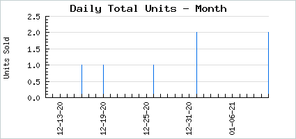 Sales volume of Divine Regent of Aurelian