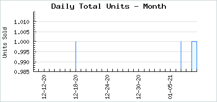 Sales volume of Bard's Gift