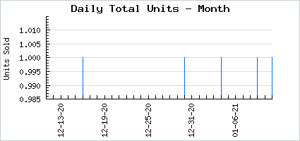 Sales volume of Wizard's Gift