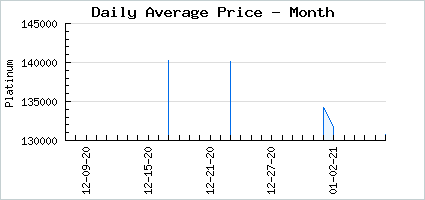 Market price of Tyrant of the White Hounds
