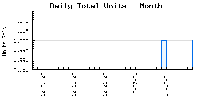 Sales volume of Tyrant of the White Hounds