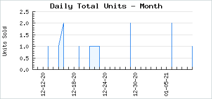 Sales volume of Elegant Divinity Adept
