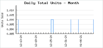 Sales volume of Vintage Sleepy Season