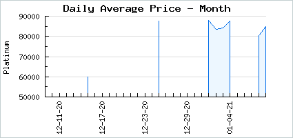 Market price of Blossom Staycation