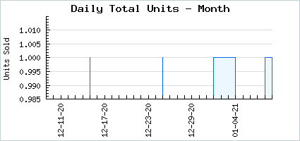Sales volume of Blossom Staycation