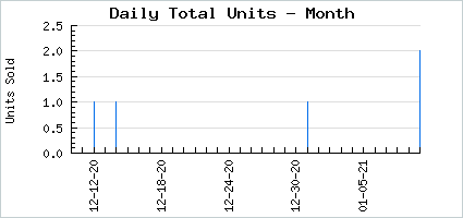 Sales volume of Heavenly Silverpard
