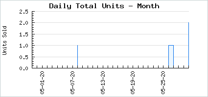 Sales volume of Casual Stroll (10 Pack)