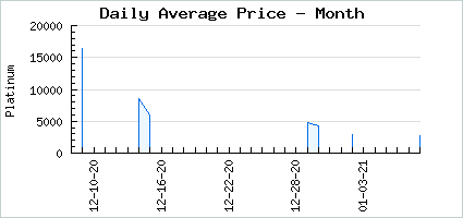 Market price of Avenue des Rêves