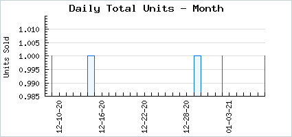 Sales volume of Avenue des Rêves