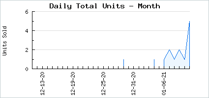Sales volume of Cheerful Master Wizard