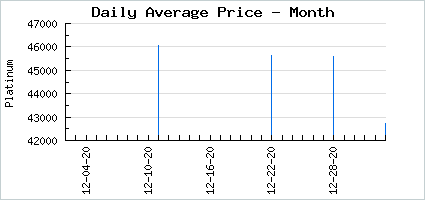 Market price of Put A Ring On Despair