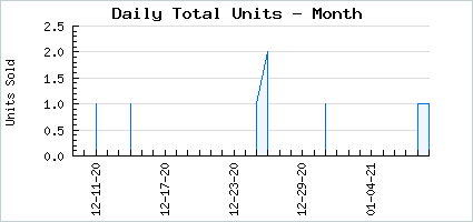 Sales volume of Wonderful Waddle Weather