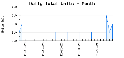 Sales volume of Divine Judgement Calling