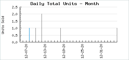 Sales volume of Mug Ado About Cherie Cake