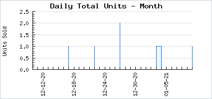 Sales volume of Fresh Off the Divine Hook