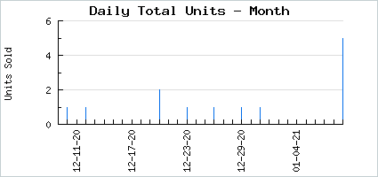 Sales volume of Cool Trauma Queen