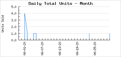 Sales volume of Surf & Turf Heavenly Bundle