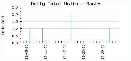 Sales volume of I Gotta Punish You