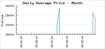 Market price of Lovely Ladies