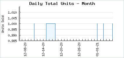 Sales volume of Reserved Starlight Dragon