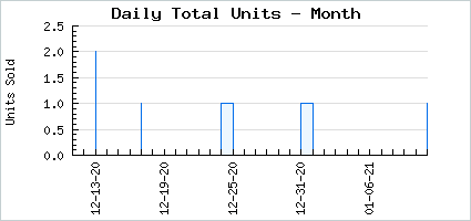 Sales volume of Gift of Bongo