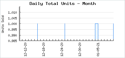 Sales volume of Curse of the Moon