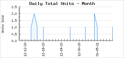 Sales volume of Darling Briny Avocation