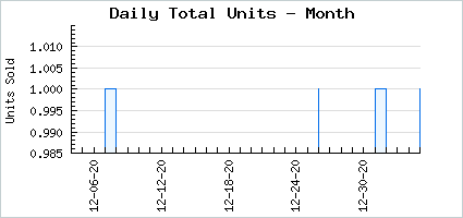Sales volume of just don't