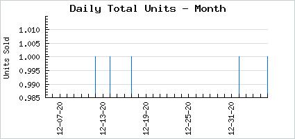 Sales volume of apathetic lox