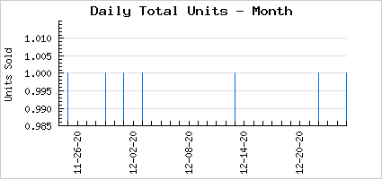 Sales volume of Cute Little Bruiser
