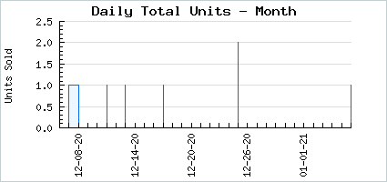 Sales volume of Gift of Blooms