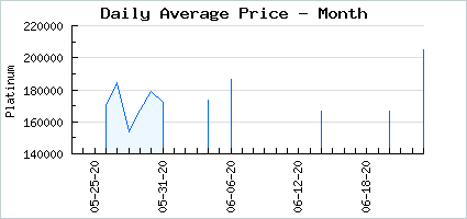 Market price of Islands of Gold, Peninsulas of Rose