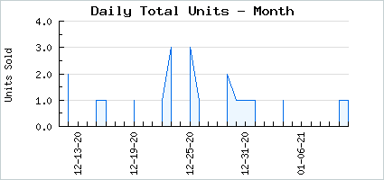 Sales volume of Liberate Hong Kong
