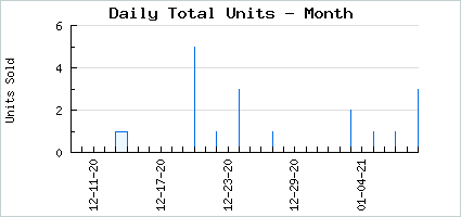 Sales volume of The Skuzy Sinful Witch