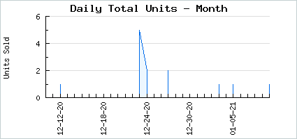 Sales volume of Crawling Chaos