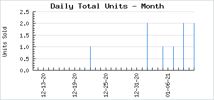 Sales volume of Fresh Red Run