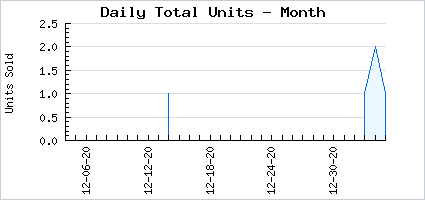Sales volume of Sinfully Sweet Fruit Salad