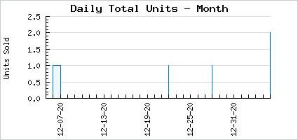 Sales volume of Autumn London Morning