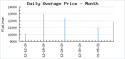 Market price of Warm Plaiddy Issues