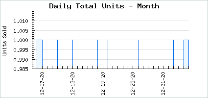 Sales volume of Shattered Carnage