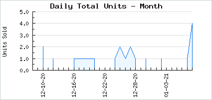 Sales volume of Withered Sacred Mother