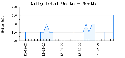Sales volume of Alluring Sinister Sister