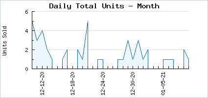 Sales volume of Sun's Warm Light