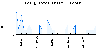 Sales volume of Devil's Warm Flamepoints