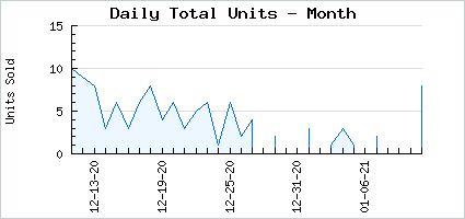 Sales volume of Alluring Solar Phoenix