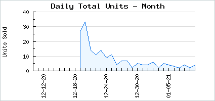 Sales volume of Elegant Cathedral Halo