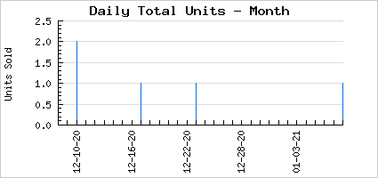 Sales volume of Giant Red Bloodshot Eyeball