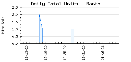 Sales volume of Bouncy Antennae