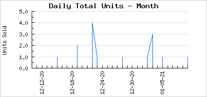 Sales volume of Scar of Hero